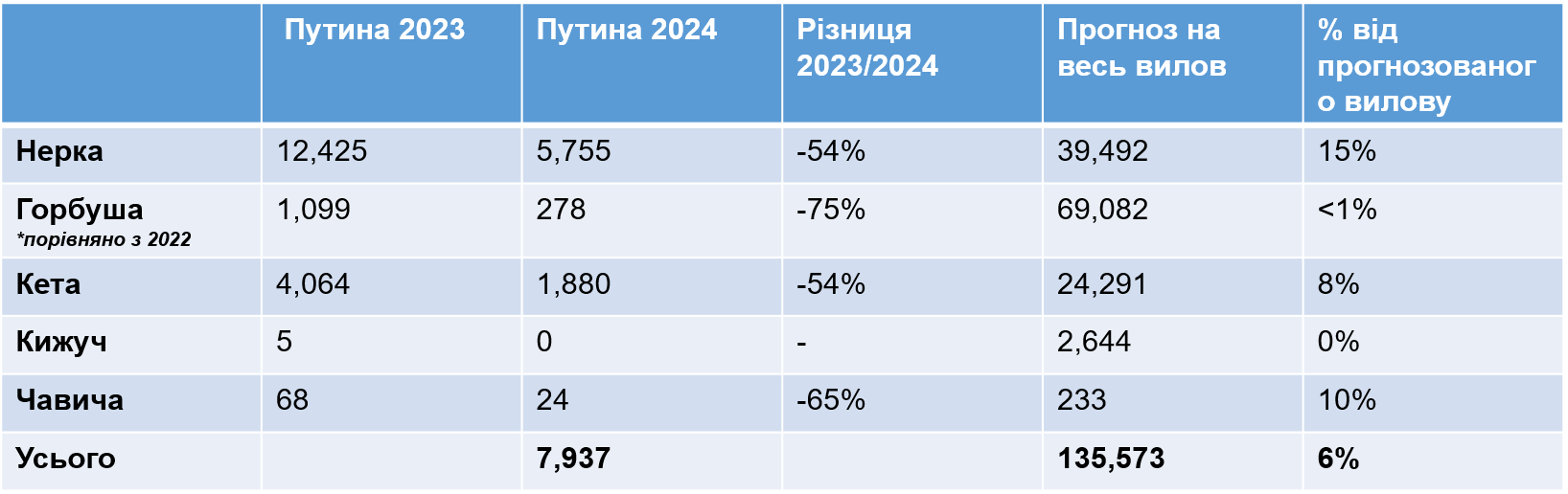 Вылов дикого лосося