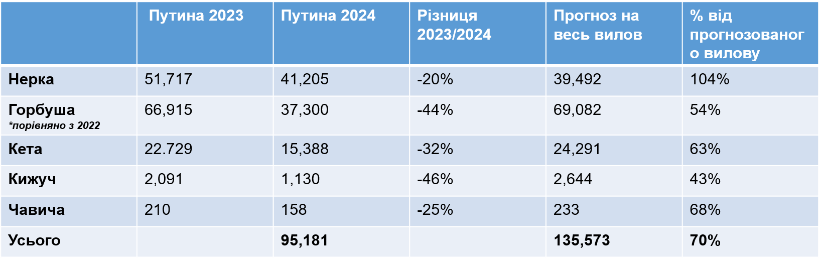 Підсумки лососевої путини на Алясці 2024 року